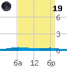 Atchafalaya River tide chart for Wednesday, April 19, 2023