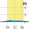 Atchafalaya River tide chart for Friday, April 21, 2023
