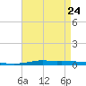 Atchafalaya River tide chart for Monday, April 24, 2023