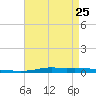 Atchafalaya River tide chart for Tuesday, April 25, 2023