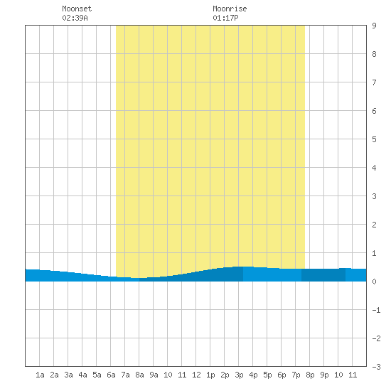Atchafalaya River tide chart for Friday, April 28, 2023