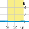 Atchafalaya River tide chart for Monday, April 3, 2023