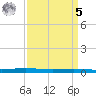 Atchafalaya River tide chart for Wednesday, April 5, 2023