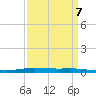 Atchafalaya River tide chart for Friday, April 7, 2023