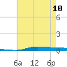 Atchafalaya River tide chart for Wednesday, May 10, 2023