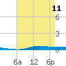 Atchafalaya River tide chart for Thursday, May 11, 2023