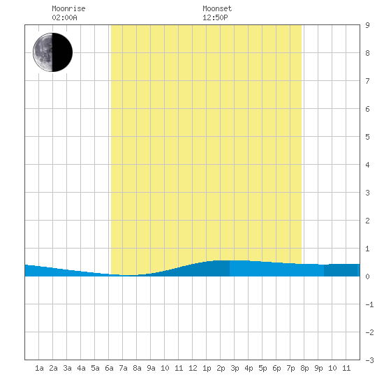Atchafalaya River tide chart for Friday, May 12, 2023