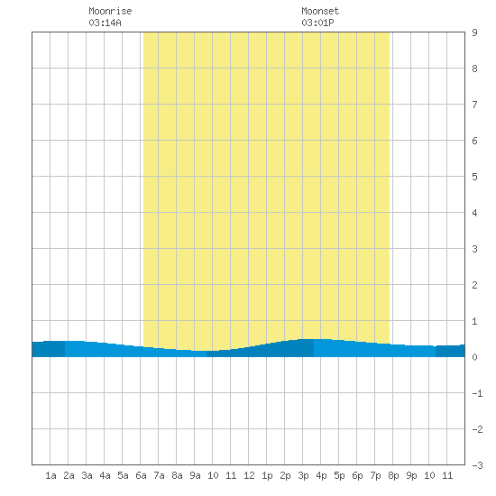Atchafalaya River tide chart for Sunday, May 14, 2023