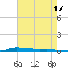 Atchafalaya River tide chart for Wednesday, May 17, 2023