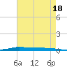Atchafalaya River tide chart for Thursday, May 18, 2023