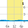 Atchafalaya River tide chart for Monday, May 1, 2023