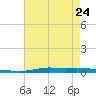 Atchafalaya River tide chart for Wednesday, May 24, 2023