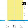 Atchafalaya River tide chart for Thursday, May 25, 2023