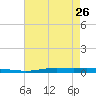 Atchafalaya River tide chart for Friday, May 26, 2023