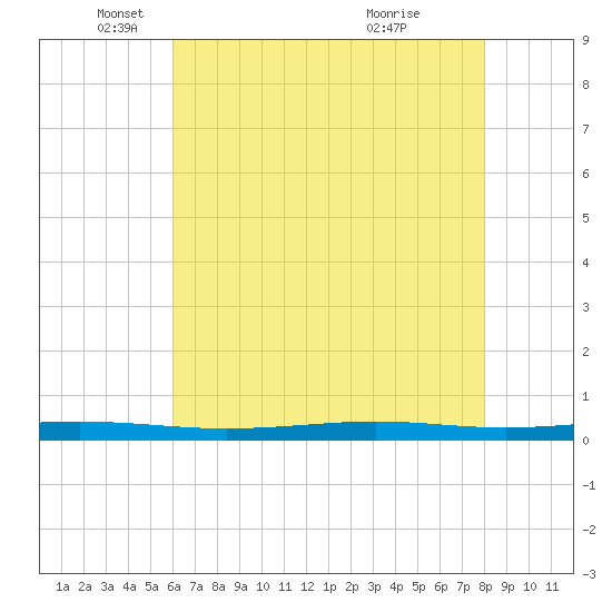 Atchafalaya River tide chart for Monday, May 29, 2023