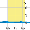 Atchafalaya River tide chart for Tuesday, May 2, 2023