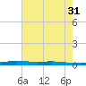 Atchafalaya River tide chart for Wednesday, May 31, 2023