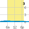 Atchafalaya River tide chart for Wednesday, May 3, 2023