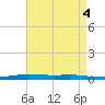 Atchafalaya River tide chart for Thursday, May 4, 2023