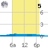 Atchafalaya River tide chart for Friday, May 5, 2023