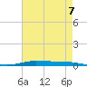 Atchafalaya River tide chart for Sunday, May 7, 2023