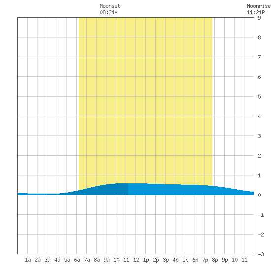 Atchafalaya River tide chart for Monday, May 8, 2023