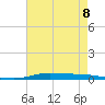 Atchafalaya River tide chart for Monday, May 8, 2023