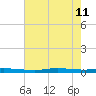 Atchafalaya River tide chart for Sunday, June 11, 2023