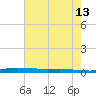 Atchafalaya River tide chart for Tuesday, June 13, 2023