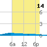 Atchafalaya River tide chart for Wednesday, June 14, 2023