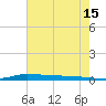 Atchafalaya River tide chart for Thursday, June 15, 2023