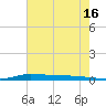 Atchafalaya River tide chart for Friday, June 16, 2023