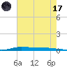 Atchafalaya River tide chart for Saturday, June 17, 2023
