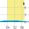 Atchafalaya River tide chart for Thursday, June 1, 2023