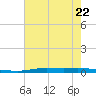 Atchafalaya River tide chart for Thursday, June 22, 2023
