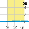 Atchafalaya River tide chart for Friday, June 23, 2023