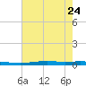 Atchafalaya River tide chart for Saturday, June 24, 2023