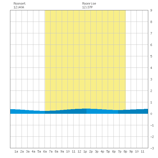 Atchafalaya River tide chart for Sunday, June 25, 2023