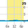 Atchafalaya River tide chart for Sunday, June 25, 2023
