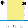 Atchafalaya River tide chart for Monday, June 26, 2023