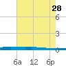 Atchafalaya River tide chart for Wednesday, June 28, 2023