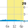 Atchafalaya River tide chart for Thursday, June 29, 2023