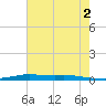 Atchafalaya River tide chart for Friday, June 2, 2023