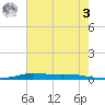 Atchafalaya River tide chart for Saturday, June 3, 2023