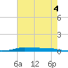 Atchafalaya River tide chart for Sunday, June 4, 2023