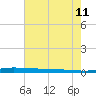 Atchafalaya River tide chart for Tuesday, July 11, 2023