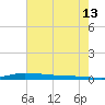 Atchafalaya River tide chart for Thursday, July 13, 2023
