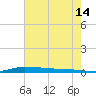 Atchafalaya River tide chart for Friday, July 14, 2023