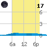 Atchafalaya River tide chart for Monday, July 17, 2023
