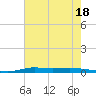Atchafalaya River tide chart for Tuesday, July 18, 2023